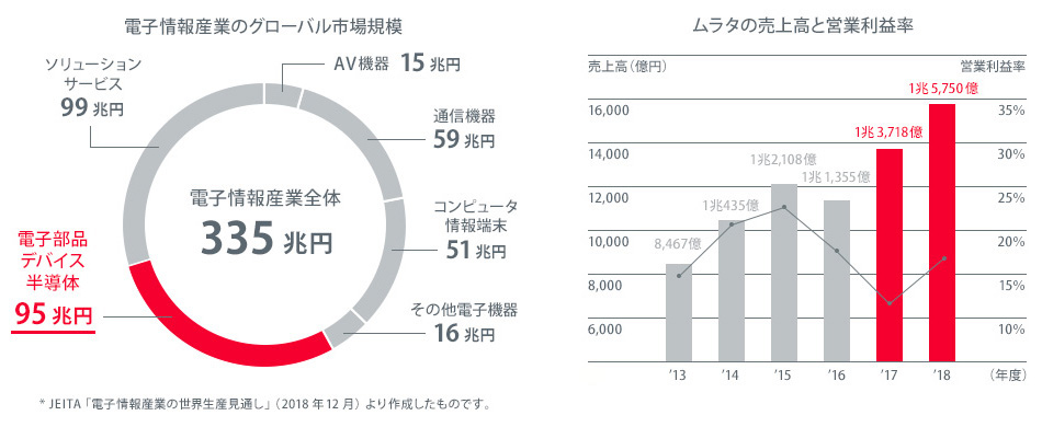 電子情報産業のグローバル市場規模(317兆円)に占める電子部品・デバイス・半導体(90兆円)ほか5業界の円グラフと2013年度から2018年度(予想)のムラタの売上高と営業利益率を表すグラフを掲載しています。