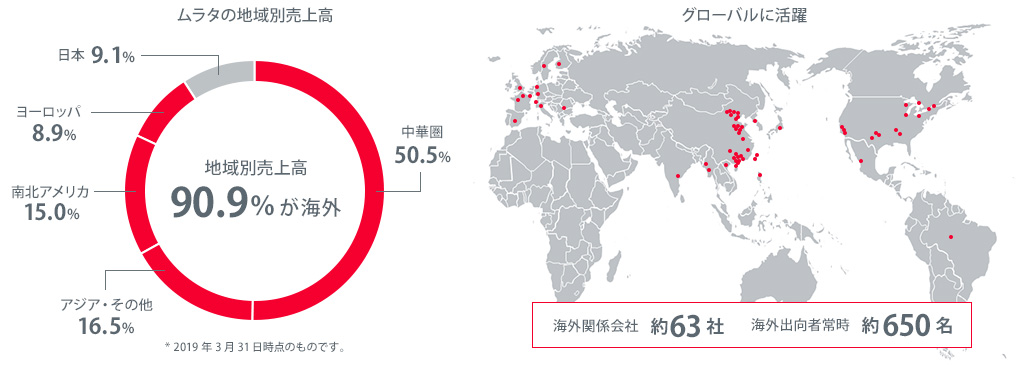 ムラタの地域別売上高の円グラフ(地域別売上高の91.9%が海外)と海外関係会社 約70社、海外出向者常時 約560名とグローバルに活躍しているムラタの様子を表現しています。