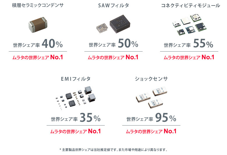 積層セラミックコンデンサ、SAWフィルタ、コネクティビティモジュール、EMIフィルタ、ショックセンサなどの世界シェアNo.1製品の画像を掲載しています。