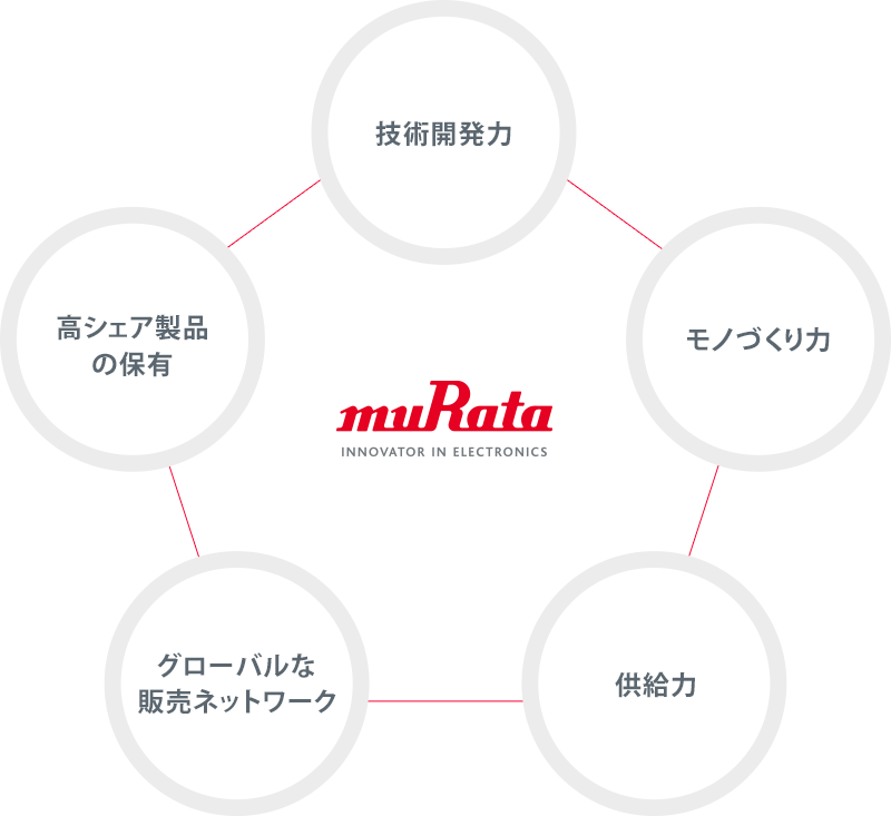 ムラタの強み(技術開発力、モノづくり力、供給力、グローバルな販売ネットワーク、高シェア製品の保有)を図示しています。