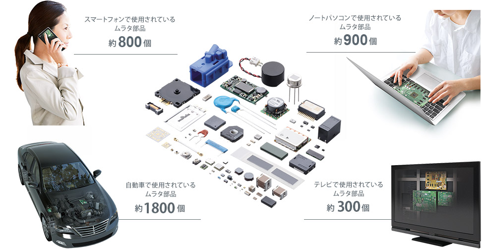 ムラタの製品、技術が色々なカタチで社会の発展に貢献している、というイメージ。スマートフォン(約800個)、ノートパソコン(約900個)、自動車(約1800個)、テレビ(約300個)などで使用されている部品の数について記載しています。