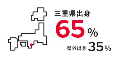 三重出身65%、県外出身35%