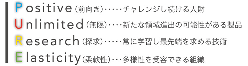 Positive（前向き）・・・チャレンジし続ける人財、Unlimited（無限）・・・新たな領域進出の可能性がある製品、Research（探求）・・・常に学習し最先端を求める技術、Elasticity（柔軟性）・・・多様性を受容できる組織