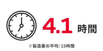 4.1時間。製造業の平均は、15時間