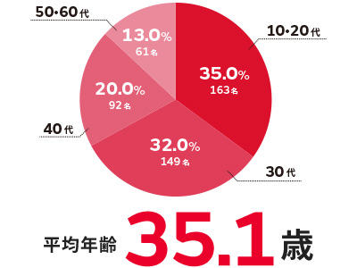 平均年齢は35.1歳。年齢構成は次の通りです。10・20代35%（163名）、30代32%（149名）、40代20%（92名）、50・60代13%（61名）