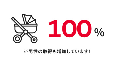 100% 男性の取得も増加しています！