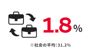 1.8% 社会の平均31.2%