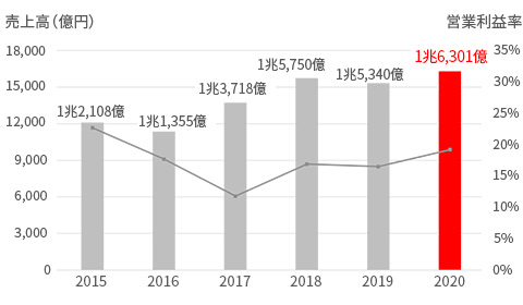 2015年度から2020年度のムラタの売上高と営業利益率を表すグラフ