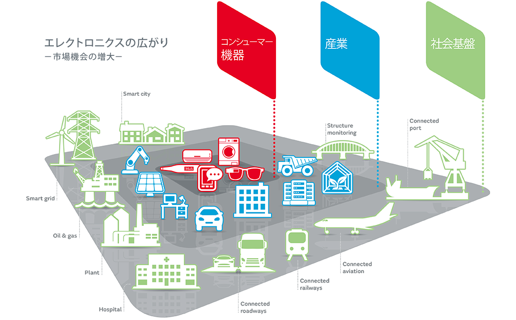 エレクトロニクスの広がりのイメージ図です。