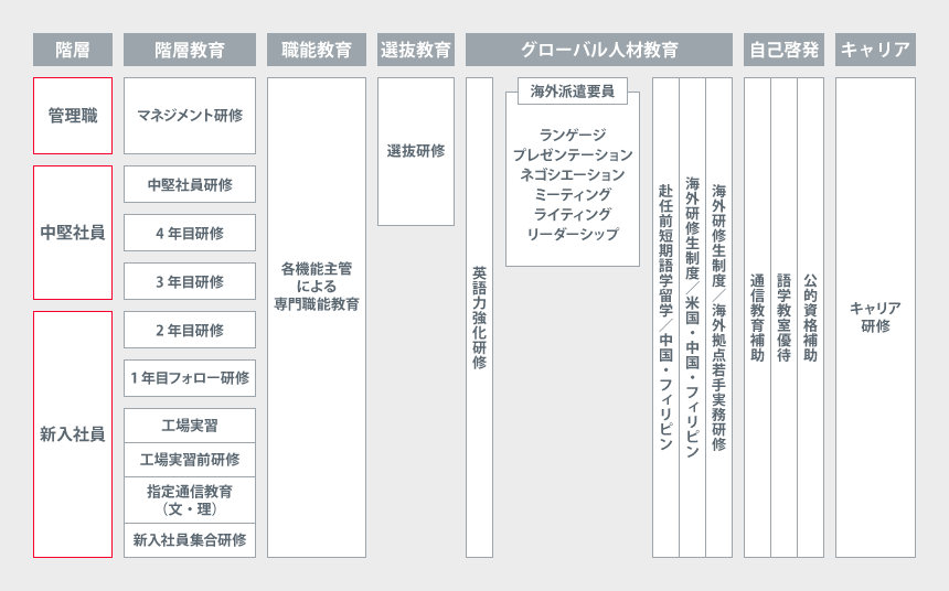 教育研修制度 採用情報 村田製作所