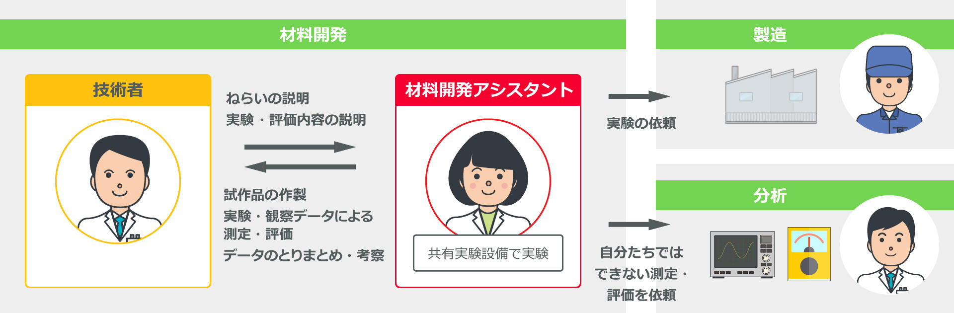 材料開発アシスタントの業務内容と関係者を図案化したイラスト