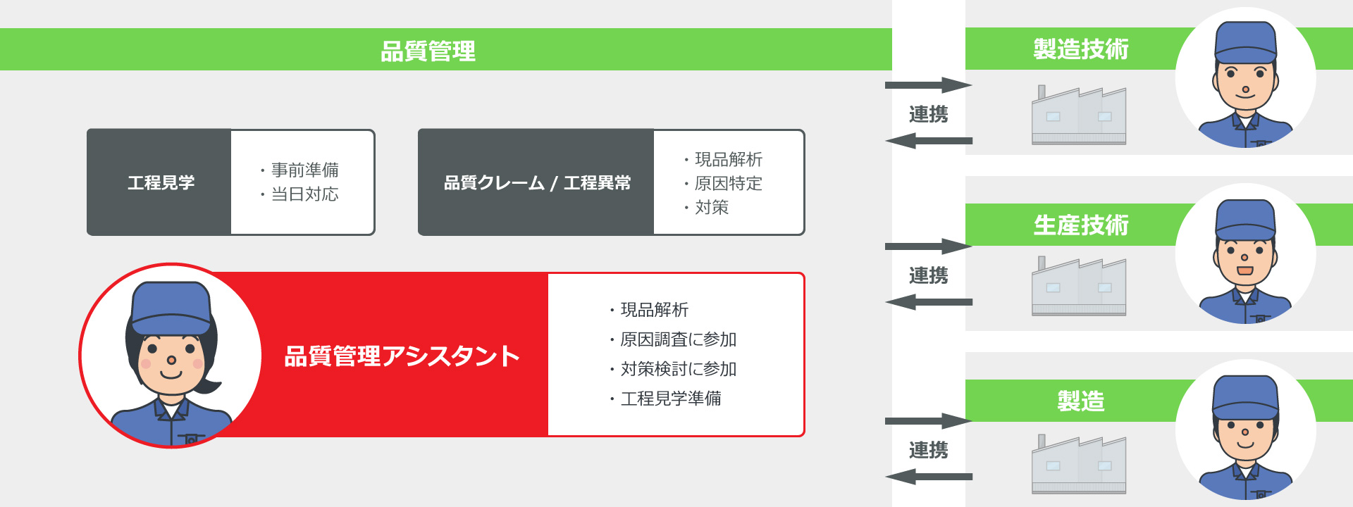 品質管理アシスタントの業務内容と関係者を図案化したイラスト
