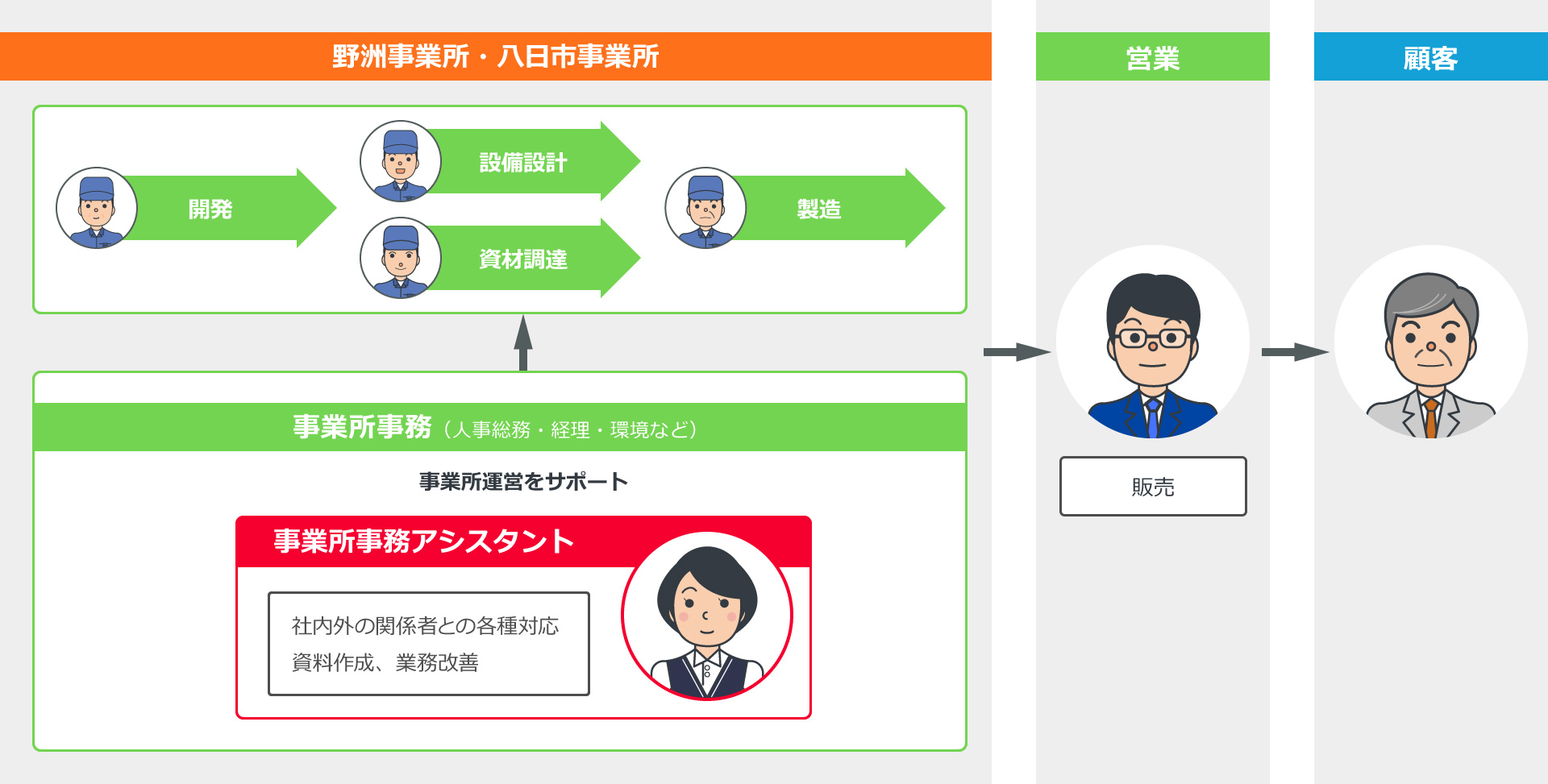 事業所事務アシスタントの業務内容と関係者を図案化したイラスト