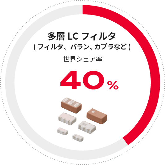 多層LCフィルタ(フィルタ、バラン、カプラなど) 世界シェア率40%