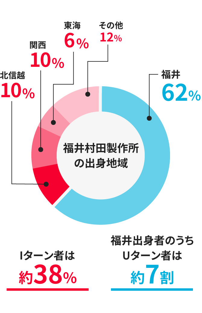 福井村田製作所の出身地域 福井62% 福井出身者のうちUターン者は約７割 Iターン者は約38％ 北信越10% 関西10% 東海6% その他12%