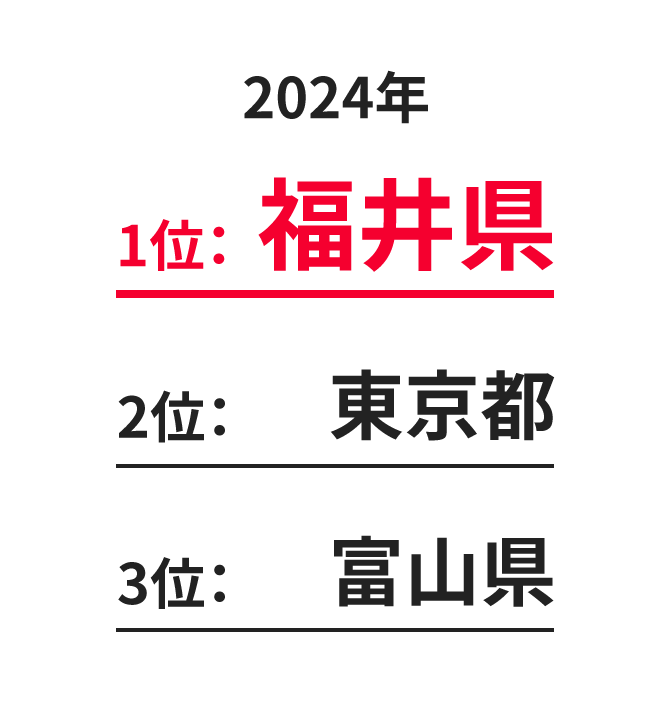 2024年 1位福井県 2位東京都 3位富山県