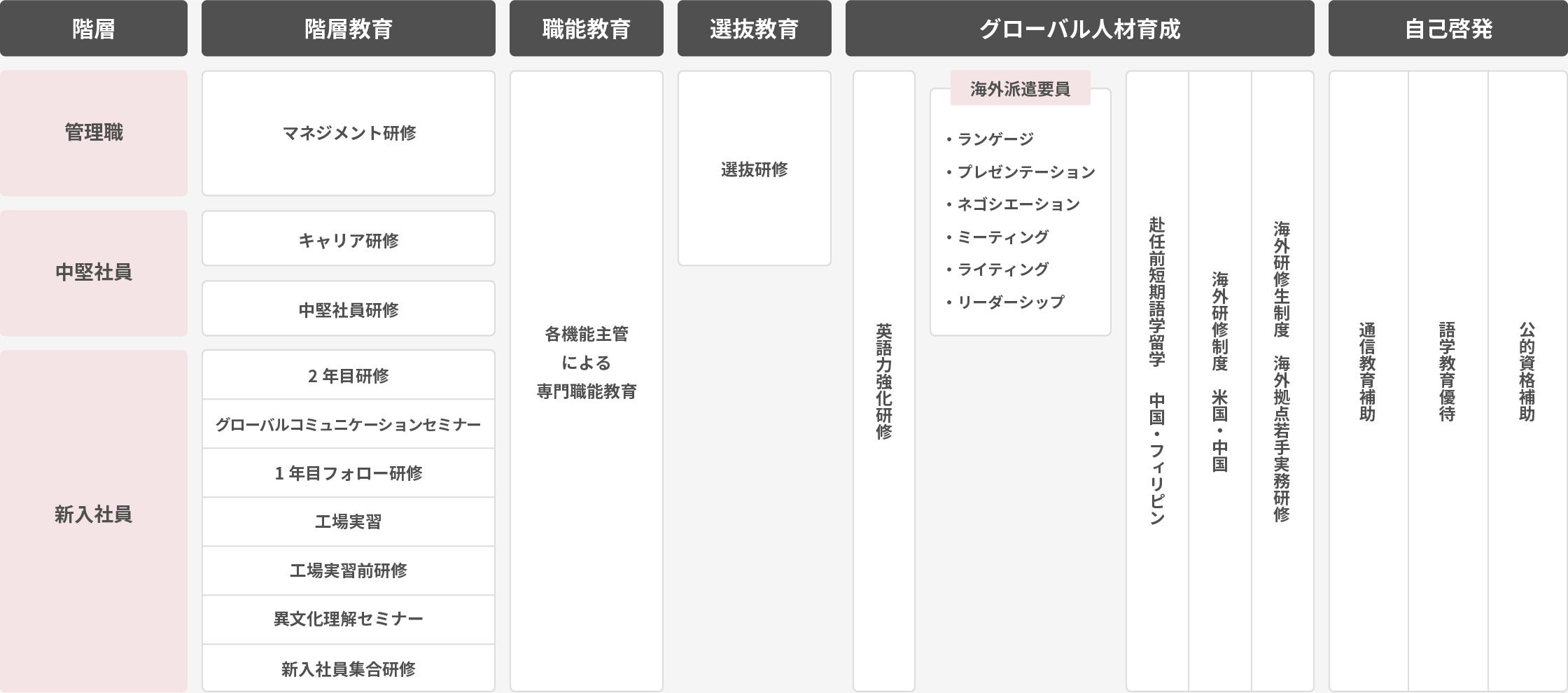 【新入社員】教育：2年目研修、グローバルコミュニケーションセミナー、1年目フォロー研修、工場実習、工場実習前研修、異文化理解セミナー、新入社員集合研修。職能教育：各機能主管による専門職能教育。グローバル人材教育：英語力強化研修、赴任前短期語学留学／中国・フィリピン、海外研修生制度／米国・中国、海外研修生制度／海外拠点若手実務研修。自己啓発：通信教育補助、語学教室優待、公的資格補助。【中堅社員】教育：キャリア研修、中堅社員研修。職能教育：各機能主管による専門職能教育。選抜教育：選抜研修。グローバル人材教育：英語力強化研修、赴任前短期語学留学／中国・フィリピン、海外研修生制度／米国・中国、海外研修生制度／海外拠点若手実務研修（海外派遣要員：ランゲージ、プレゼンテーション、ネゴシエーション、ミーティング、ライティング、リーダーシップ）。自己啓発：通信教育補助、語学教室優待、公的資格補助。【管理職】教育：マネジメント研修。職能教育：各機能主管による専門職能教育。選抜教育：選抜研修。グローバル人材教育：英語力強化研修、赴任前短期語学留学／中国・フィリピン、海外研修生制度／米国・中国、海外研修生制度／海外拠点若手実務研修（海外派遣要員：ランゲージ、プレゼンテーション、ネゴシエーション、ミーティング、ライティング、リーダーシップ）。自己啓発：通信教育補助、語学教室優待、公的資格補助。