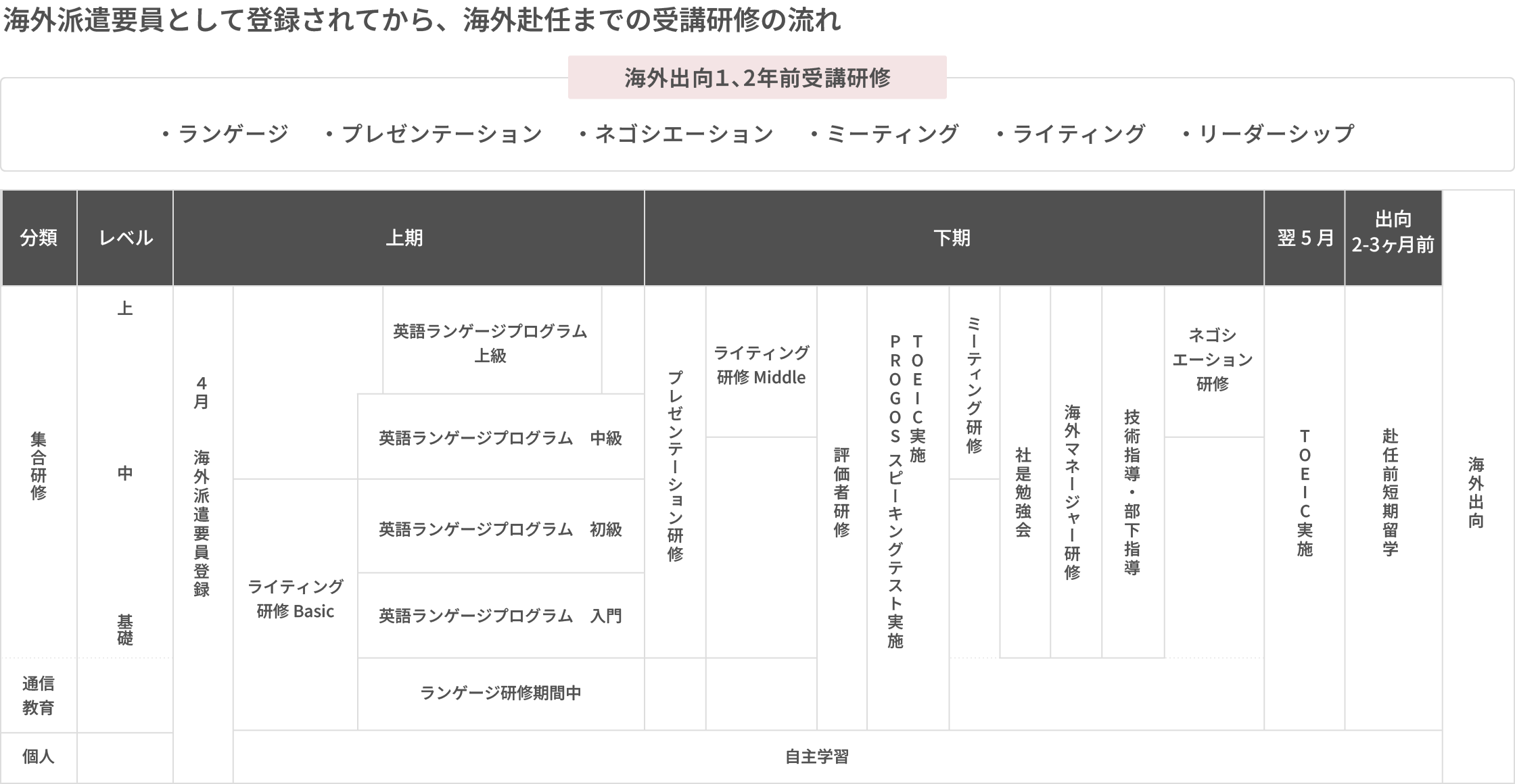 海外派遣要員として登録されてから、海外赴任までの受講研修の流れ
【上期】集合研修:4月海外派遣要員登録、ライティング研修Basic(レベル:基礎~中)、英語ランゲージプログラム 初級(レベル:基礎~中)、英語ランゲージプログラム入門(レベル:基礎)、英語ランゲージプログラム中級(レベル:中)、英語ランゲージプログラム上級(レベル:上)。通信教育:ランゲージ研修期間中。個人:自主学習。【下期】集合研修:プレゼンテーション研修、ライティング研修Middle(レベル:上)、評価者研修、TOEIC実施 PROGOS(スピーキングテスト)実施、ミーティング研修(レベル:上)、社是勉強会、海外マネージャー研修、技術指導・部下指導研修、ネゴシエーション研修(レベル:上)。個人:自主学習。【翌5月】TOEIC実施。【出向2~3ヵ月前】赴任前短期留学。海外出向