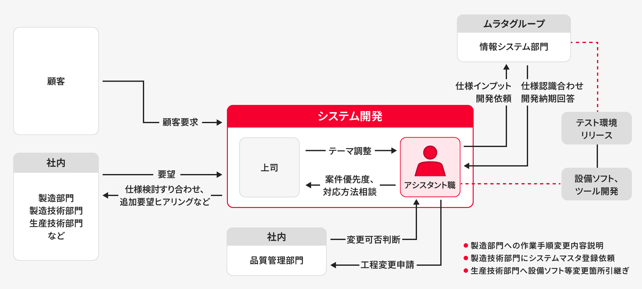 情報システム(技術アシスタント)の業務内容図