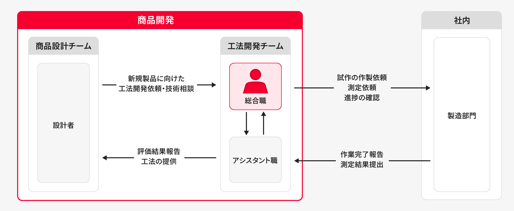 商品開発・設計の業務内容図