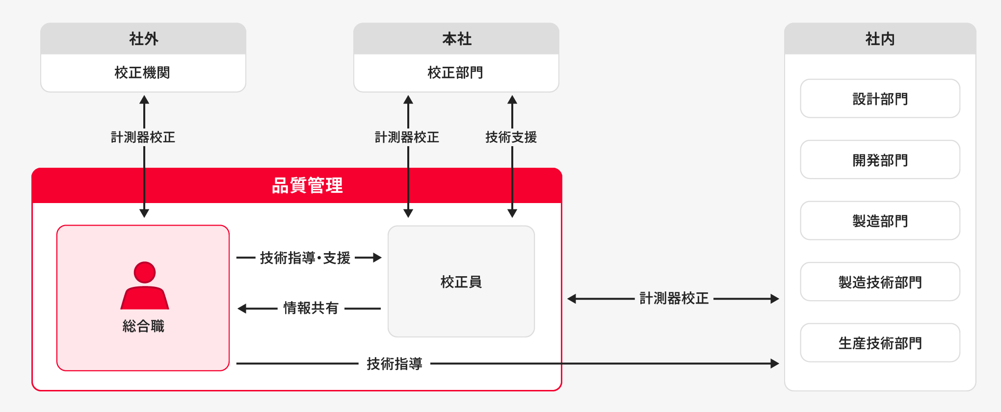 品質管理の業務内容図