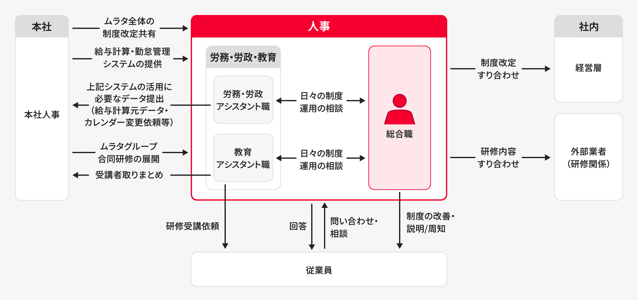 人事の業務内容図