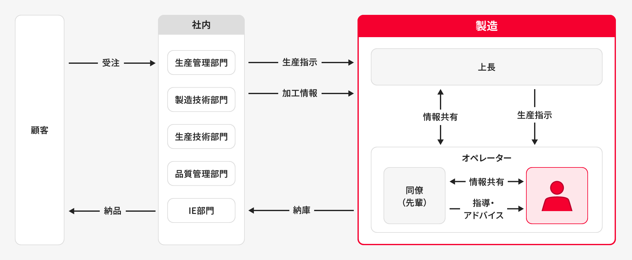 製造オペレーターの業務内容図