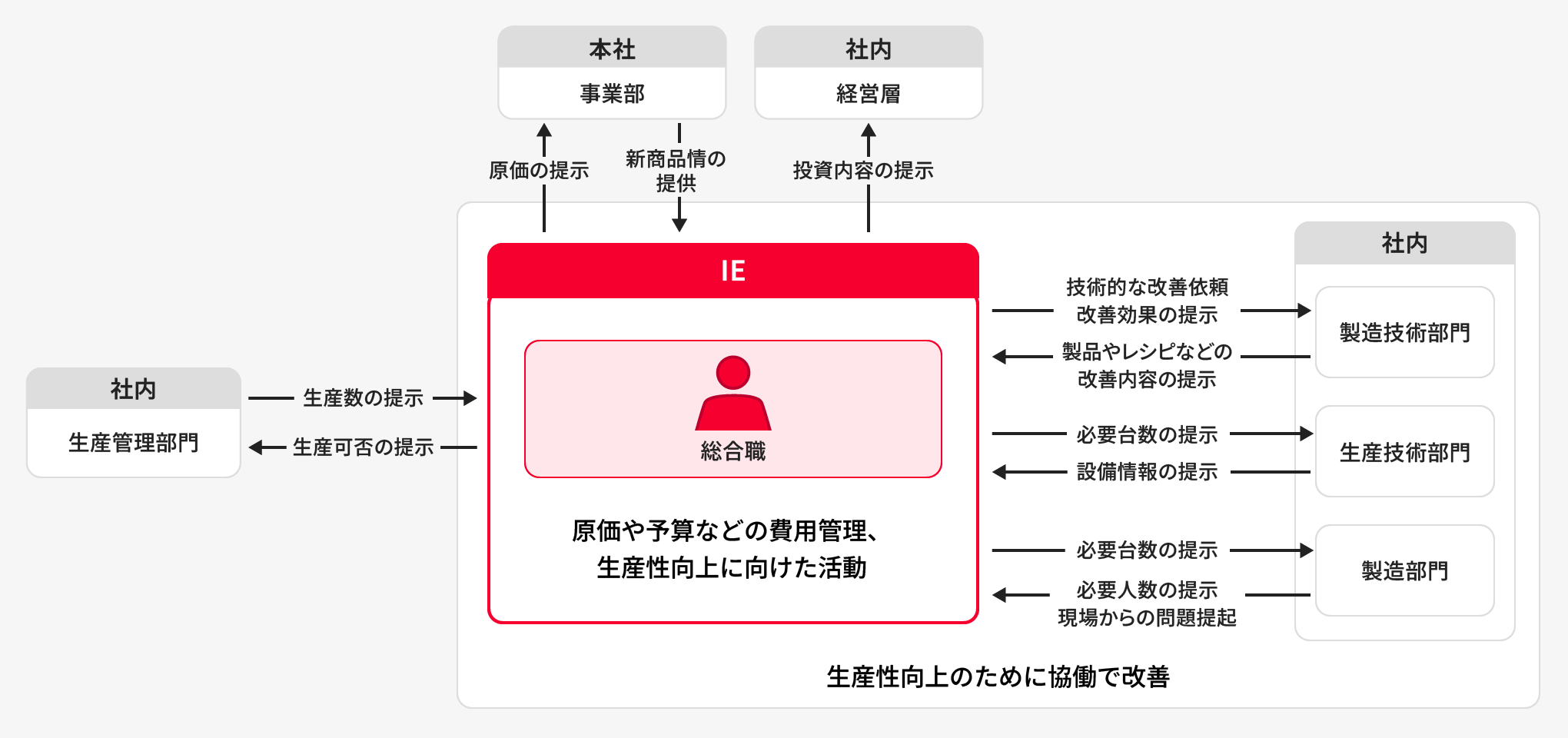 生産ライン設計・改善(IE)の業務内容図