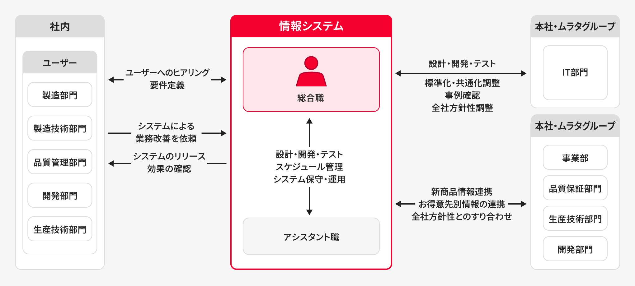 情報システム(総合職)の業務内容図