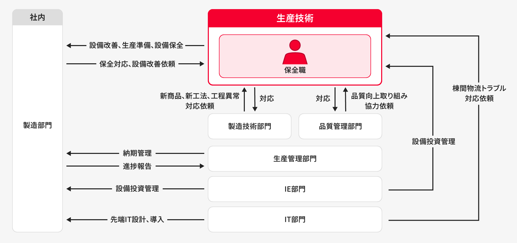 設備保全の業務内容図