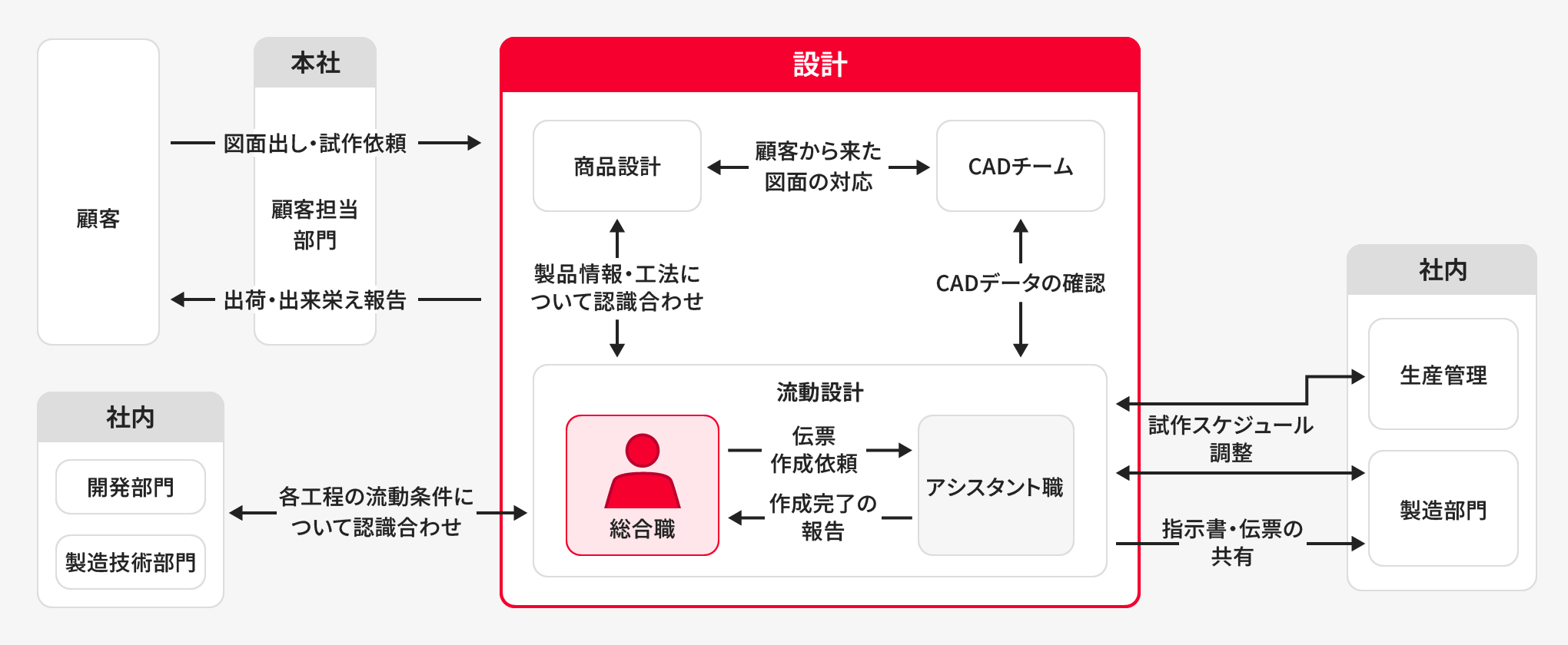 商品開発・設計の業務内容図