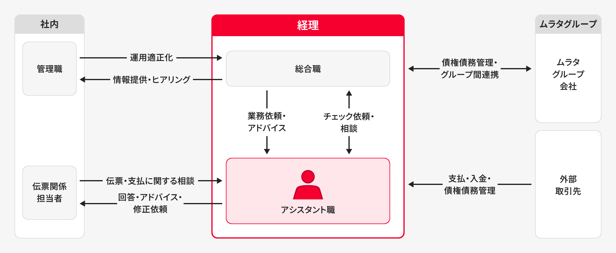 経理(事務アシスタント)の業務内容図