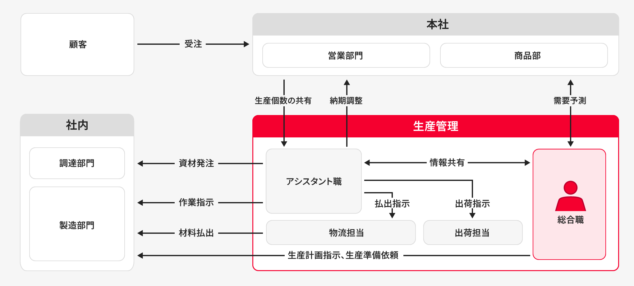 生産管理の業務内容図