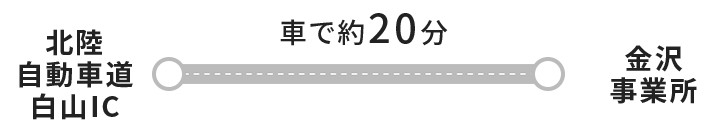金沢駅から金沢事業所まで車で約30分