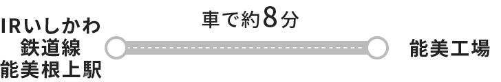 IRいしかわ鉄道線能見根上駅から能見工場まで車で約8分