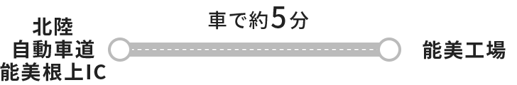 北陸自動車道能見根上ICから能見工場まで車で約5分