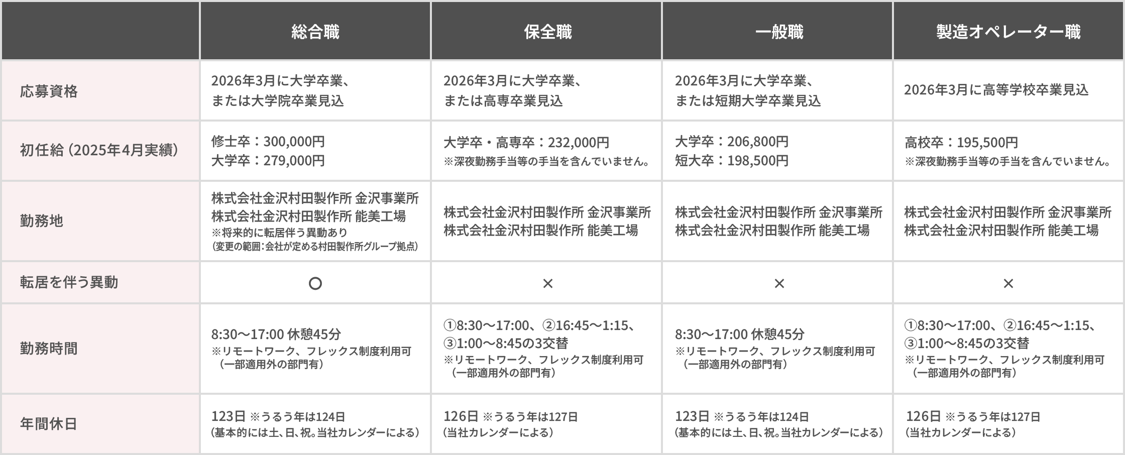 採用情報の比較表。総合職、一般職、保全職、製造オペレーター職の応募資格・初任給・勤務地・転居の有無・勤務時間・年間休日を一覧。