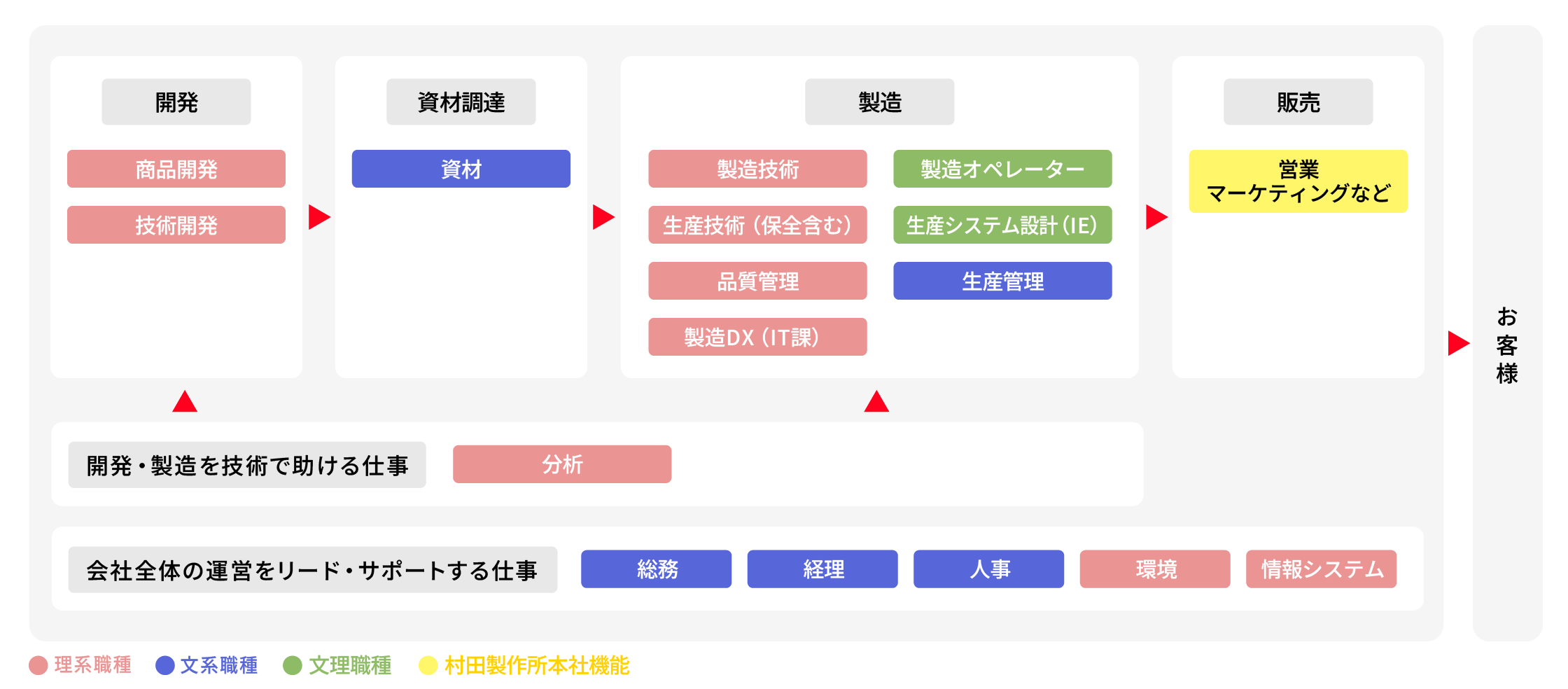 会社内の職種の流れを示す図。開発(商品開発・技術開発)から資材調達(資材)、製造(製造技術、生産技術、品質管理、製造DX、製造オペレーター、生産システム設計、生産管理)、販売(営業・マーケティング)を経てお客様へ。下部には開発・製造を技術で助ける仕事として分析、会社全体をリード・サポートする仕事として総務、経理、人事、環境、情報システムが示され、職種は理系・文系・文理共通、村田製作所本社機能に色分けされている。
