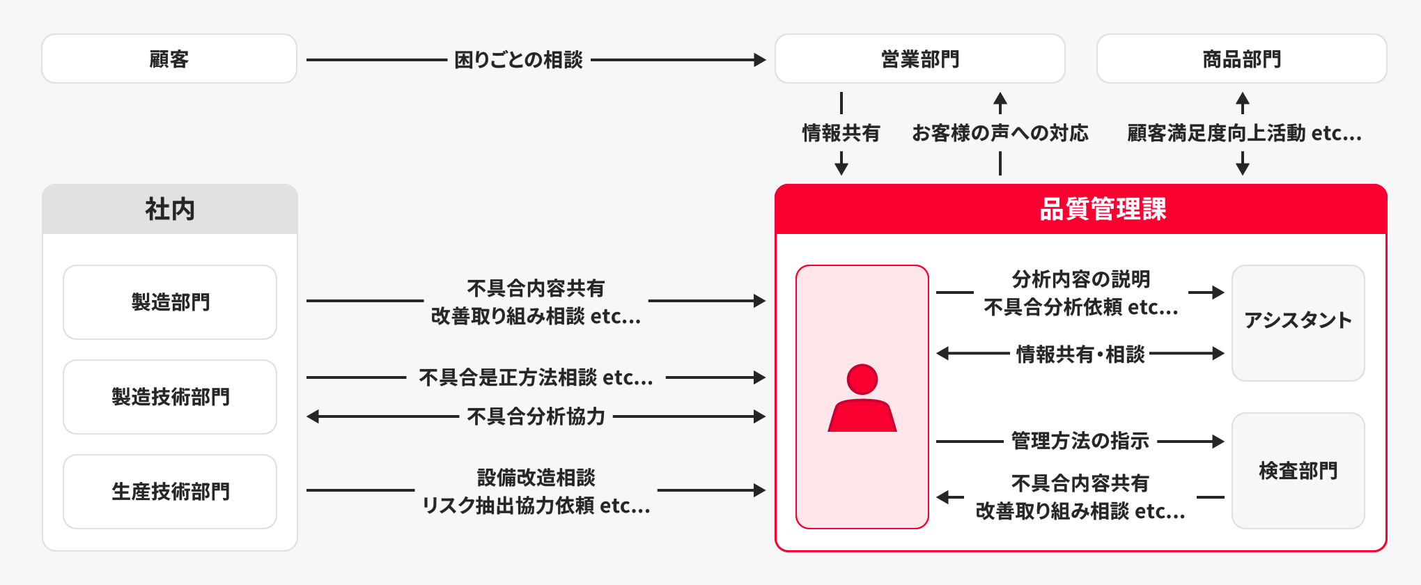 品質管理の業務内容図