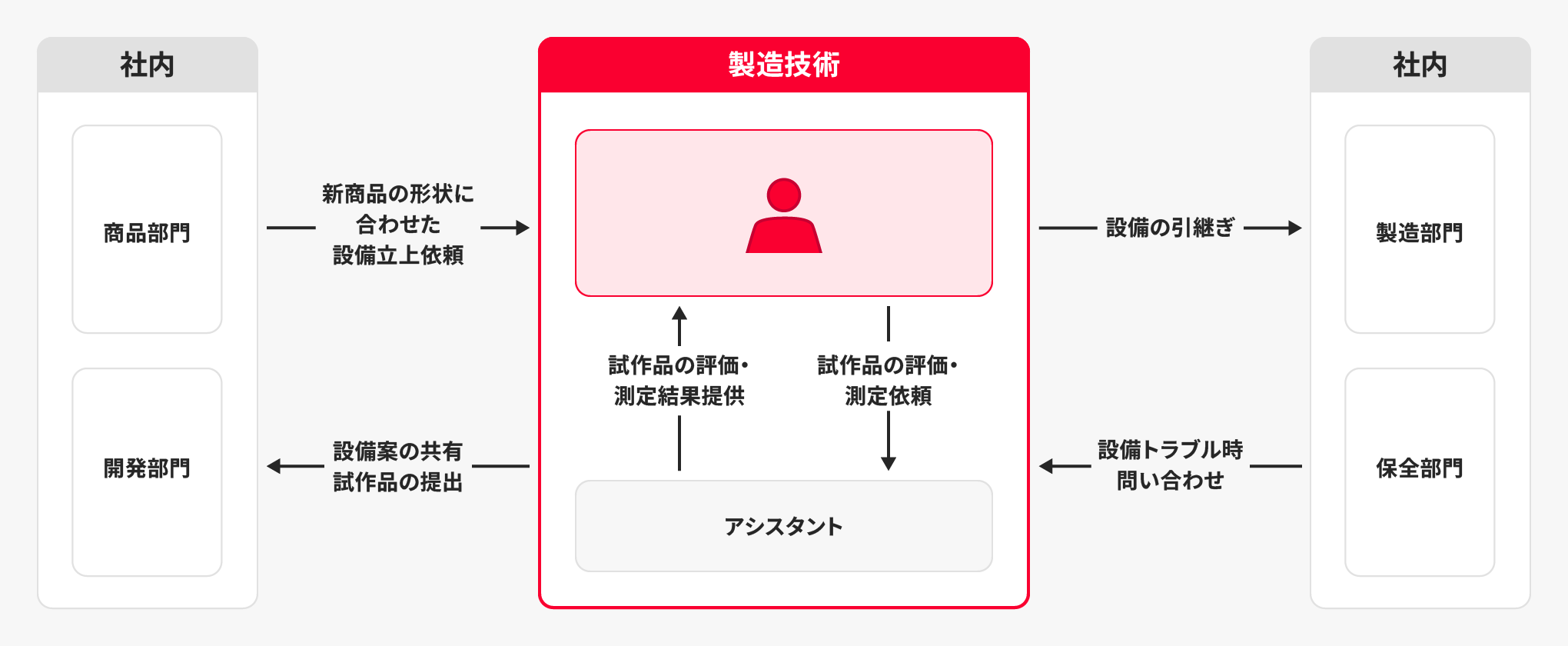 合理化の業務内容図