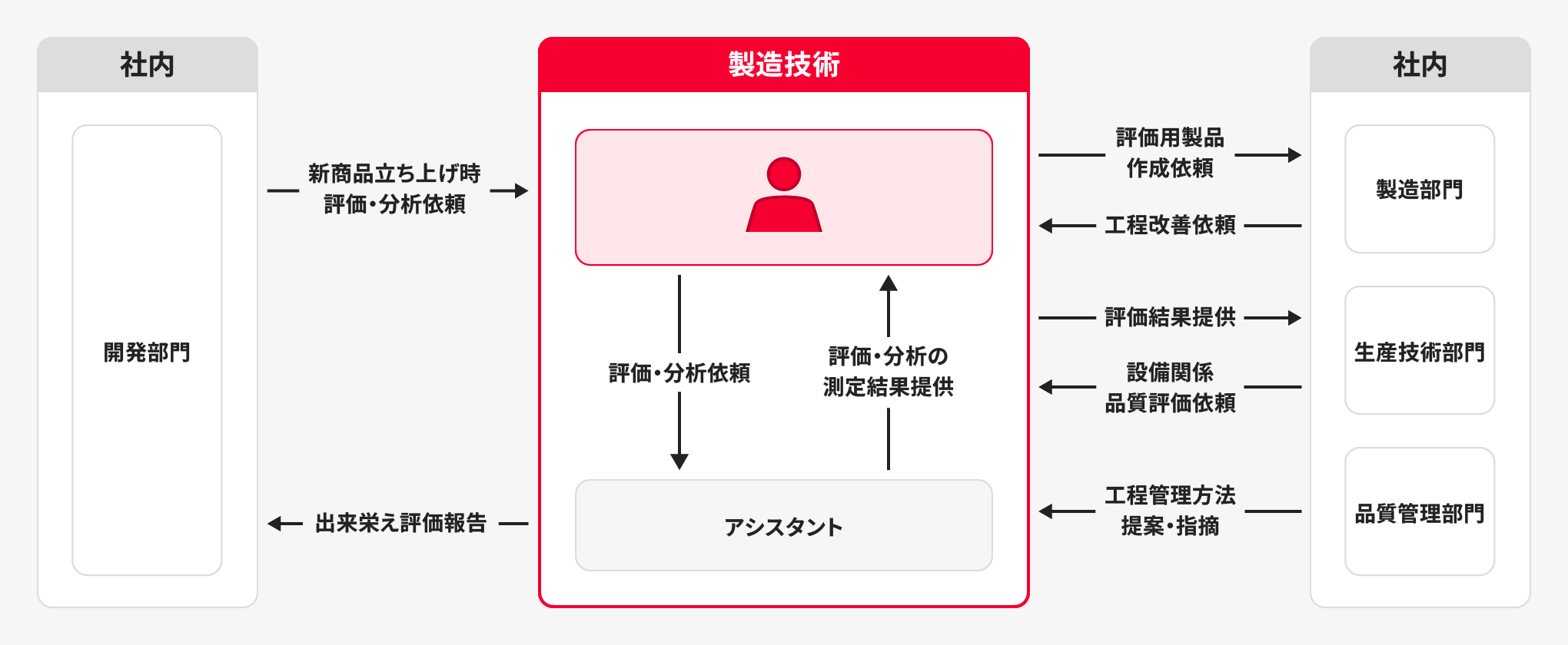 製造技術（総合職）の業務内容図
