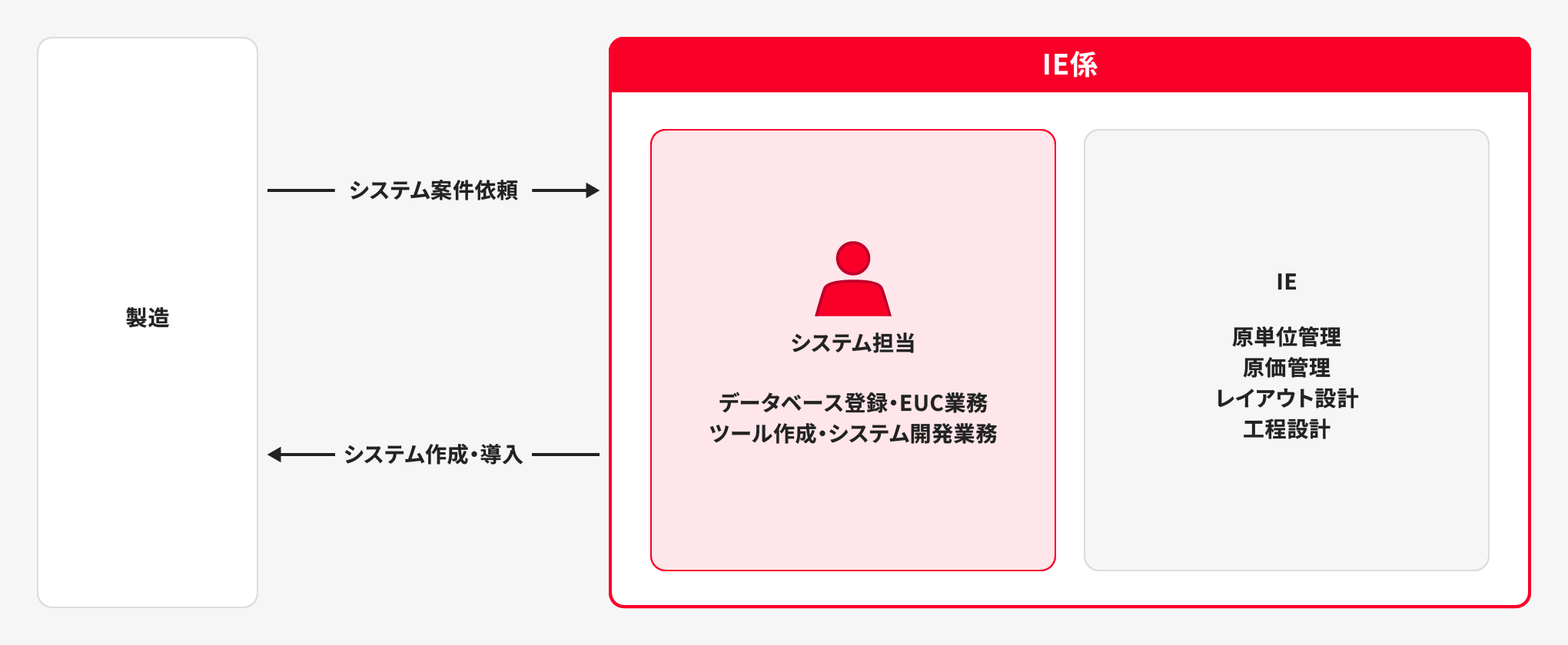 IE（一般職）の業務内容図
