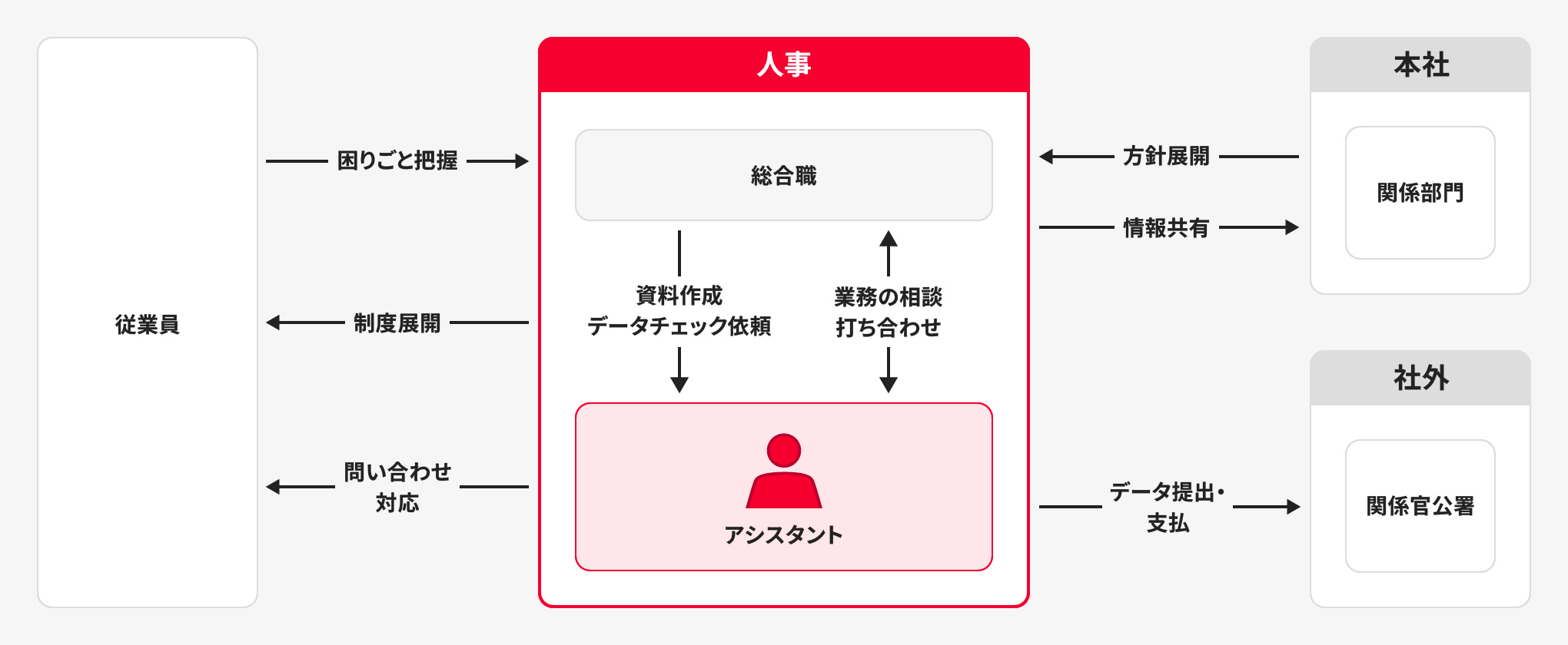 	人事の業務内容図