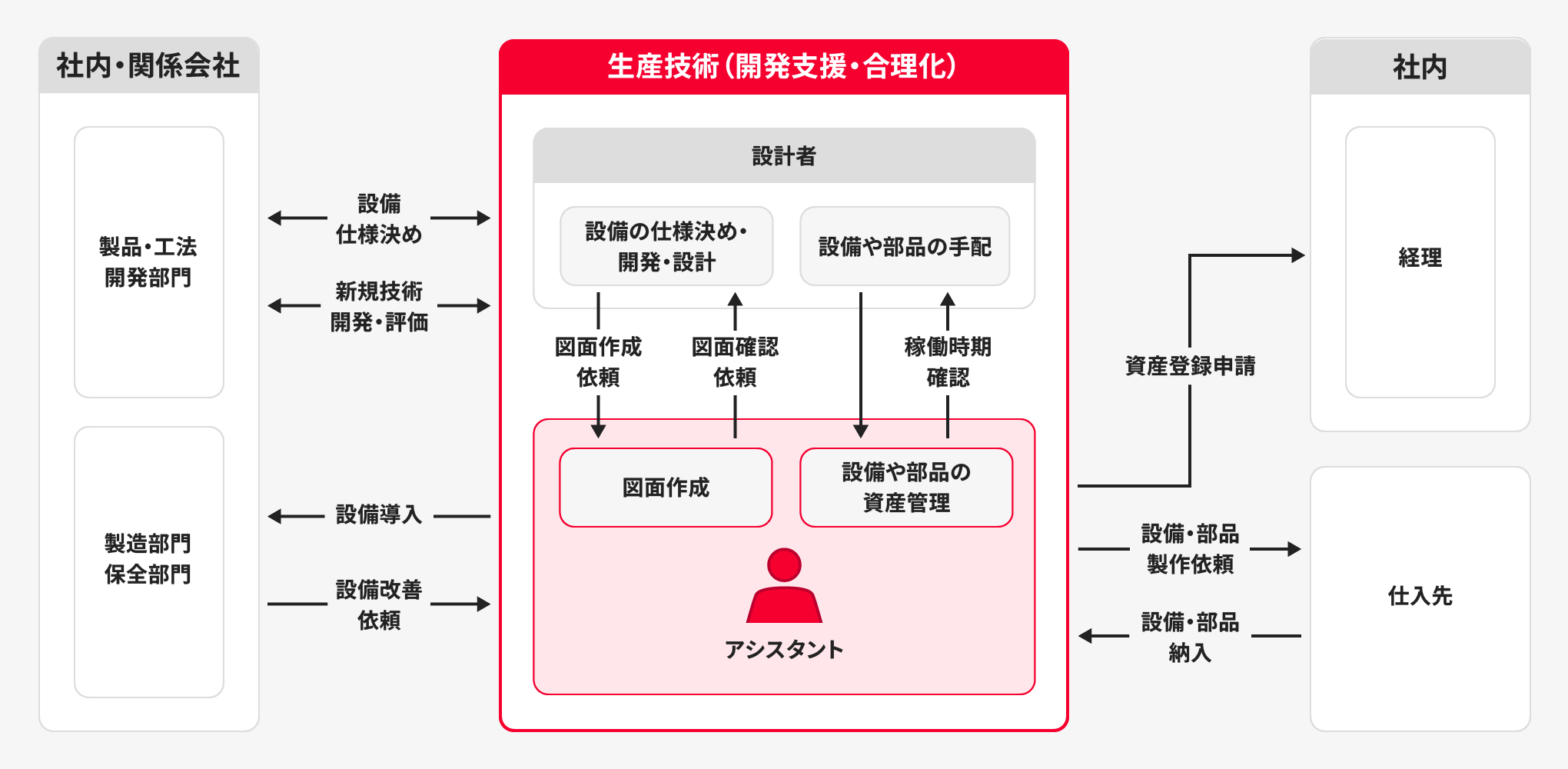生産技術の業務内容図