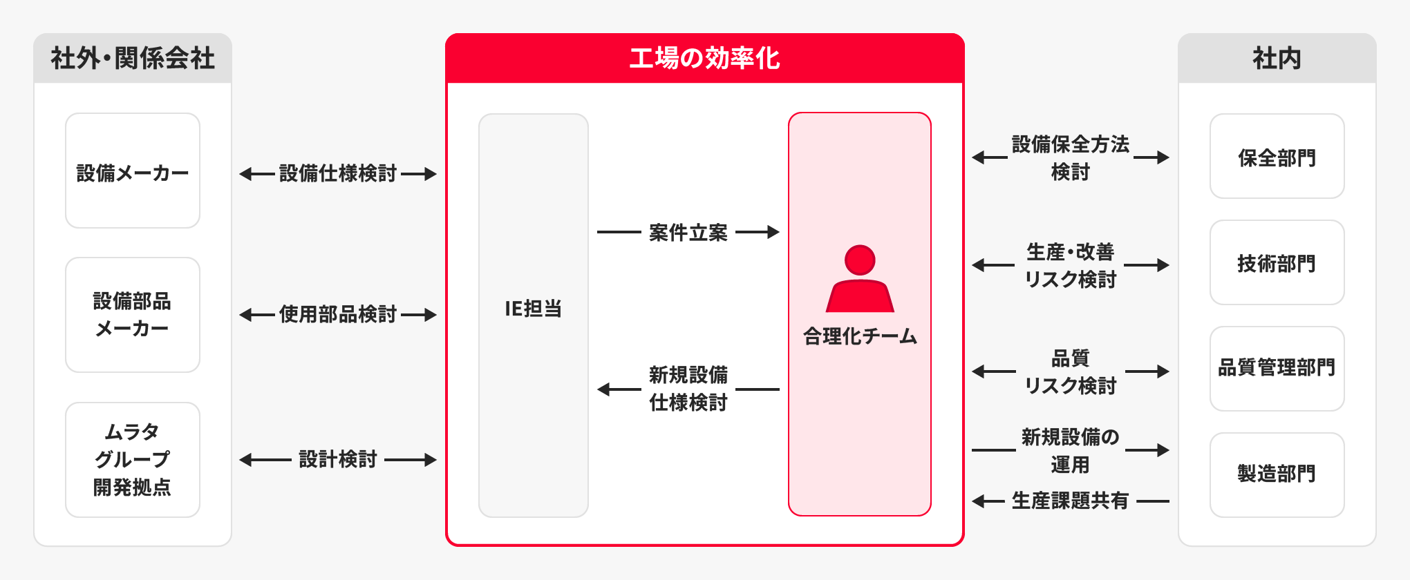 設備保全の業務内容図