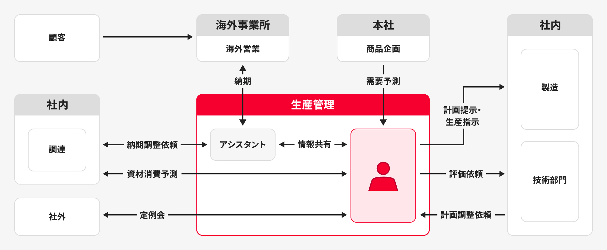 生産管理の業務内容図
