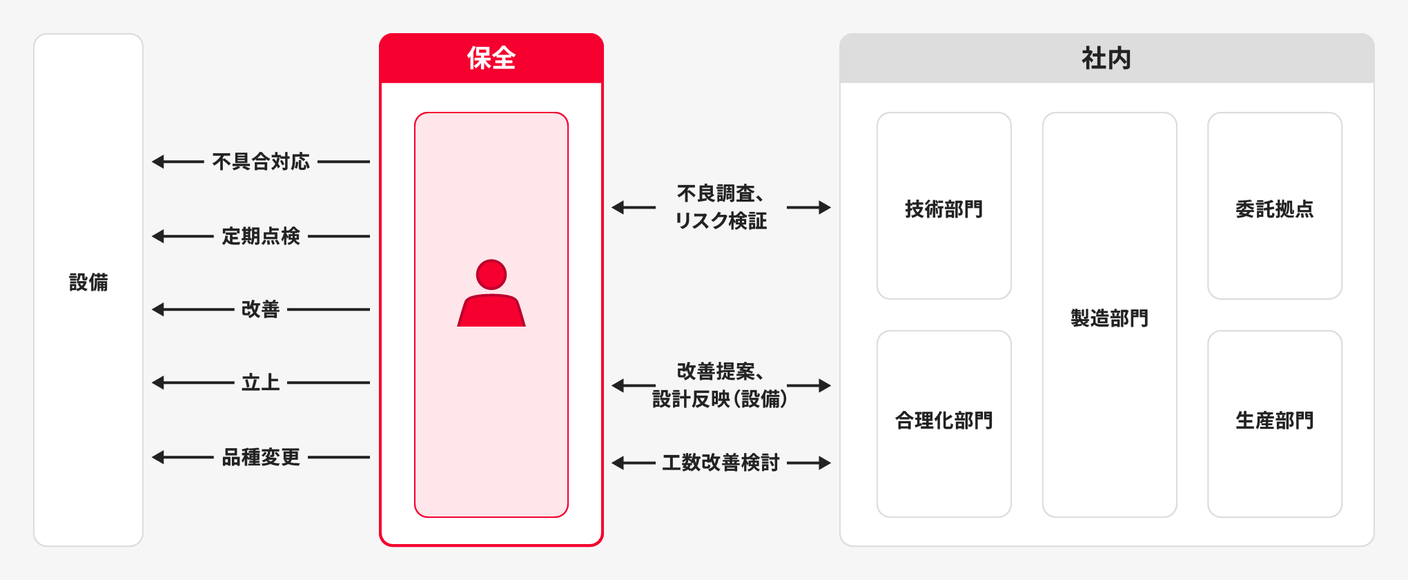 設備保全の業務内容図