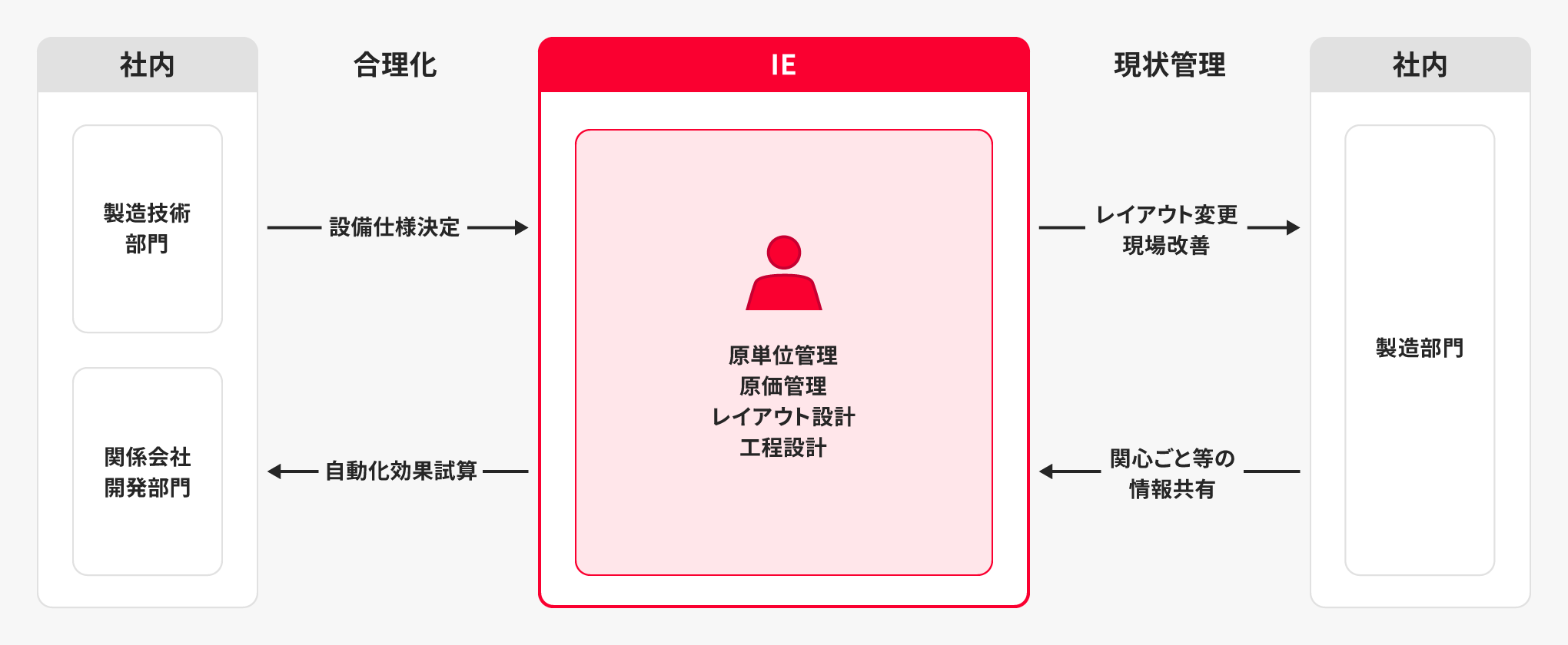 IE（総合職）の業務内容図