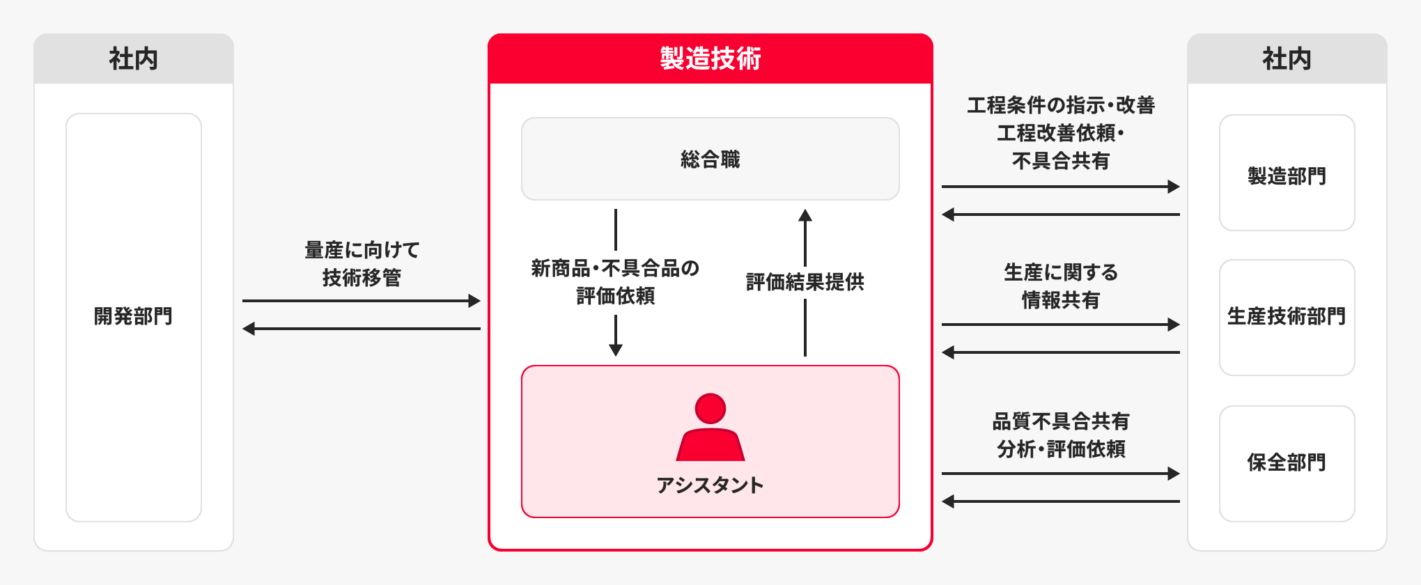 製造技術（一般職）の業務内容図