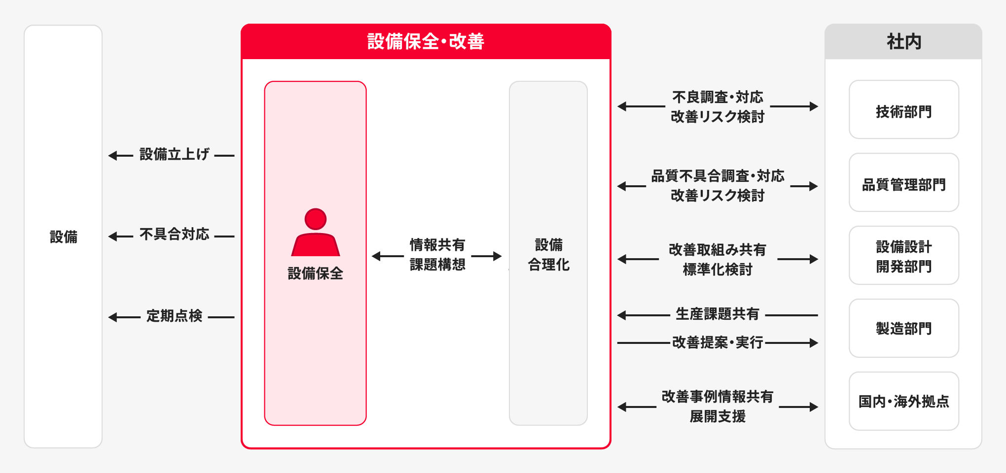 設備保全の業務内容図